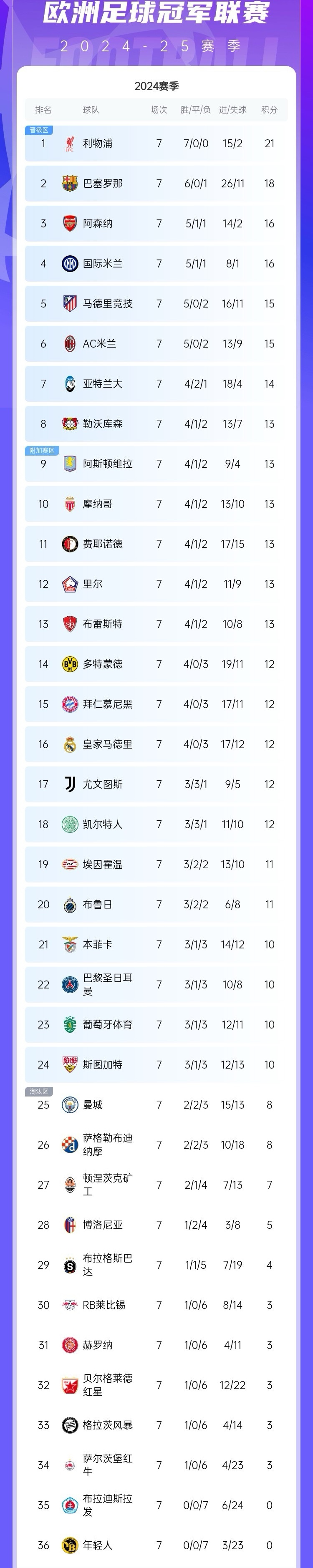 世俱杯2025-曼市豪门大战战平，积分榜领跑不变